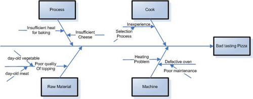 Ishikawa-diagram